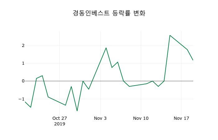 ▲지난 2주간의 등락률 변동정보