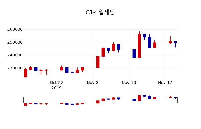 ▲지난 30영업일 동안 CJ제일제당 주가변동정보