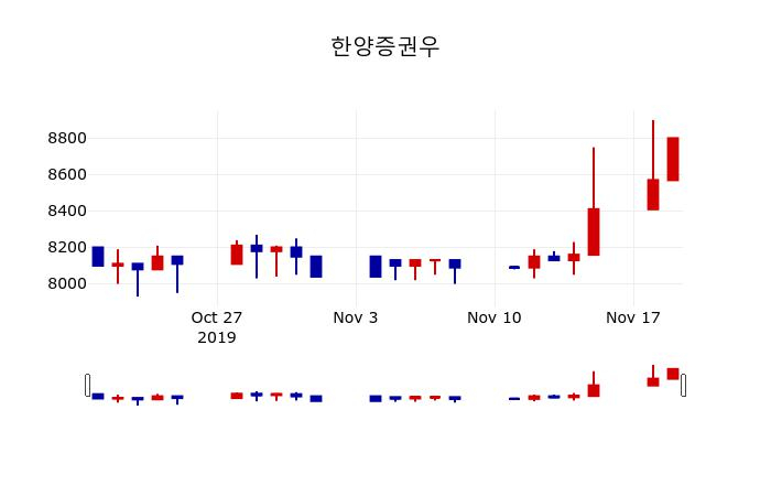 ▲지난 30영업일 동안 한양증권우 주가변동정보