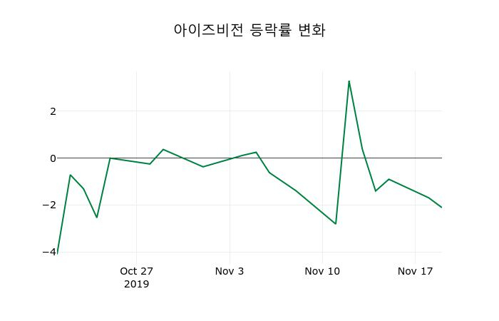 ▲지난 2주간의 등락률 변동정보