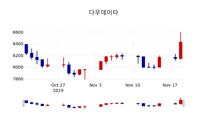 ▲지난 30영업일 동안 다우데이타 주가변동정보
