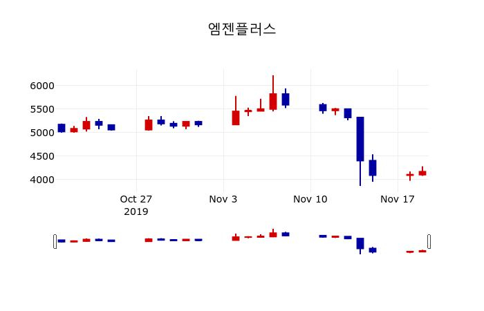 ▲지난 30영업일 동안 엠젠플러스 주가변동정보