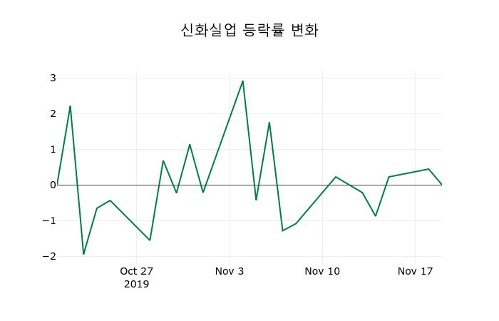 ▲지난 2주간의 등락률 변동정보