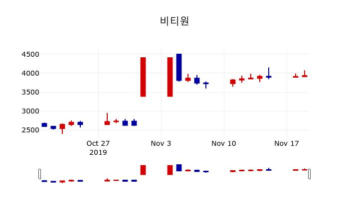 ▲지난 30영업일 동안 비티원 주가변동정보