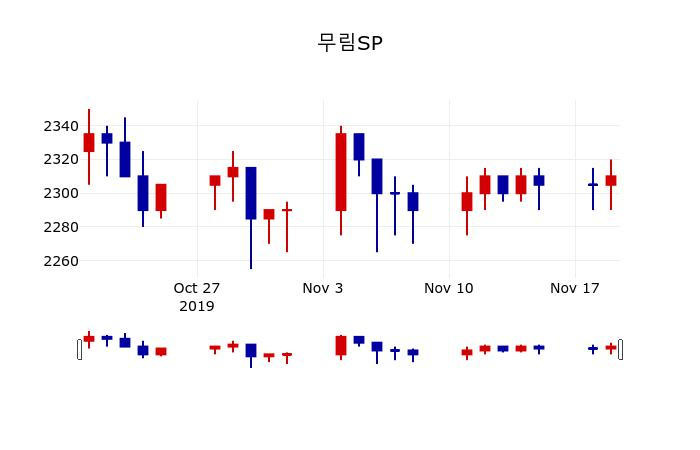 ▲지난 30영업일 동안 무림SP 주가변동정보