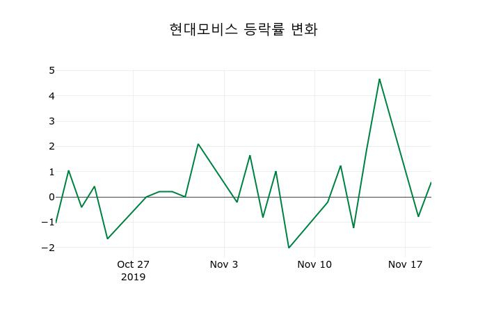 ▲지난 2주간의 등락률 변동정보