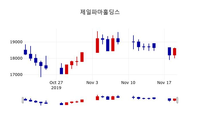 ▲지난 30영업일 동안 제일파마홀딩스 주가변동정보