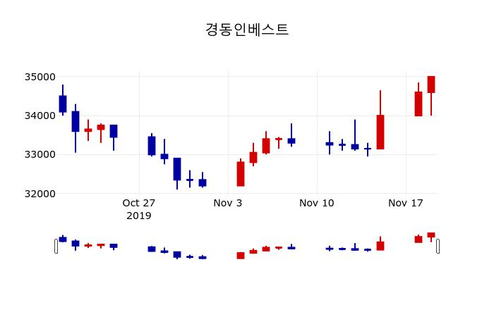 ▲지난 30영업일 동안 경동인베스트 주가변동정보