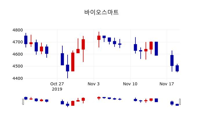 ▲지난 30영업일 동안 바이오스마트 주가변동정보