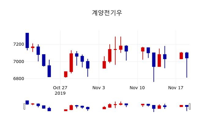 ▲지난 30영업일 동안 계양전기우 주가변동정보