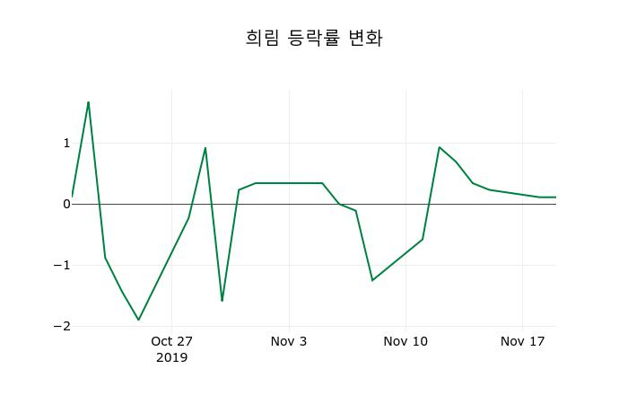 ▲지난 2주간의 등락률 변동정보