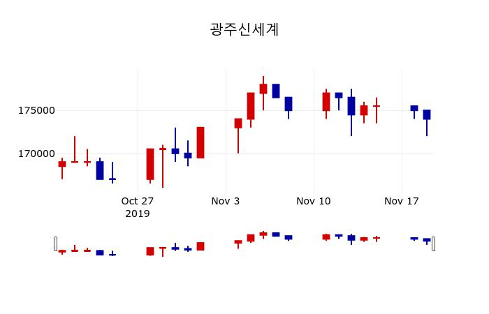 ▲지난 30영업일 동안 광주신세계 주가변동정보