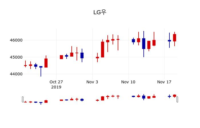 ▲지난 30영업일 동안 LG우 주가변동정보