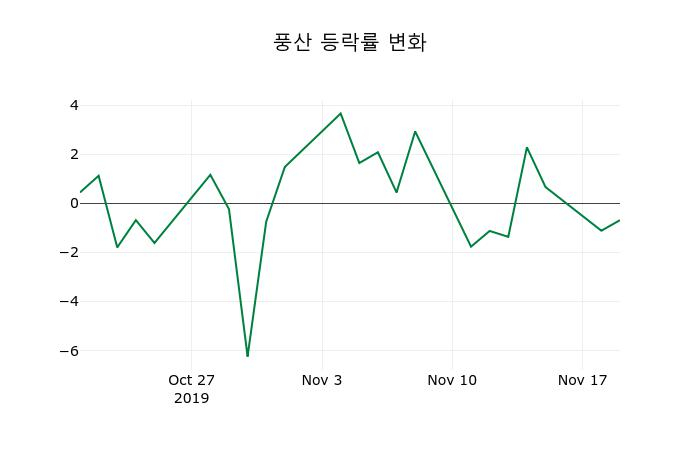 ▲지난 2주간의 등락률 변동정보