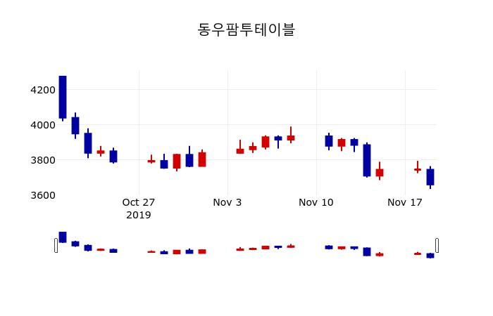 ▲지난 30영업일 동안 동우팜투테이블 주가변동정보