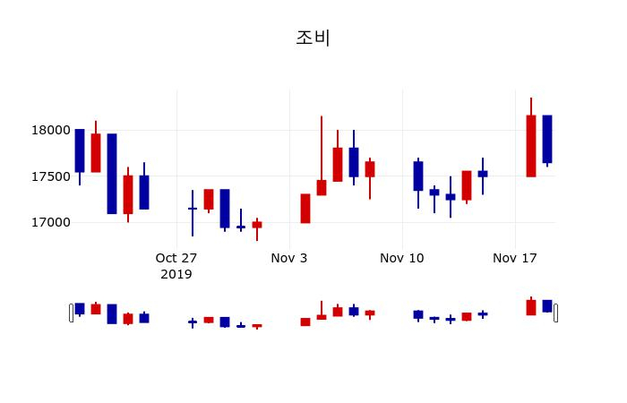 ▲지난 30영업일 동안 조비 주가변동정보