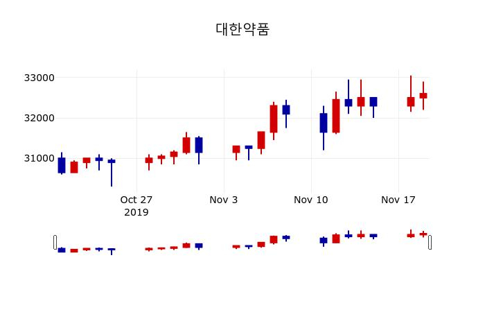 ▲지난 30영업일 동안 대한약품 주가변동정보