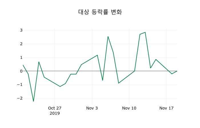 ▲지난 2주간의 등락률 변동정보
