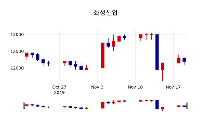 ▲지난 30영업일 동안 화성산업 주가변동정보