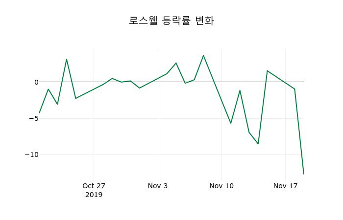 ▲지난 2주간의 등락률 변동정보