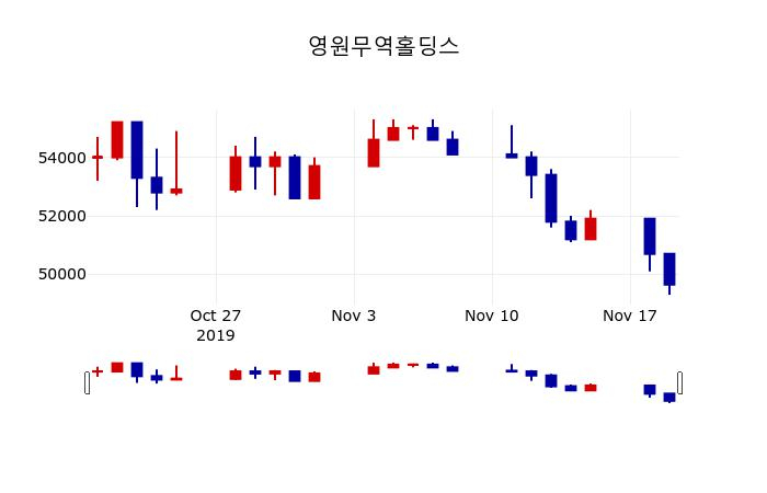 ▲지난 30영업일 동안 영원무역홀딩스 주가변동정보
