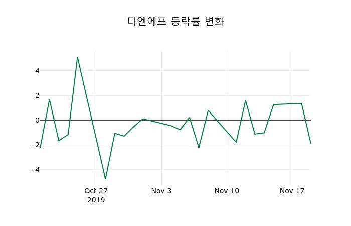 ▲지난 2주간의 등락률 변동정보