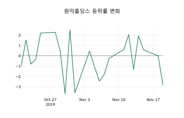 ▲지난 2주간의 등락률 변동정보