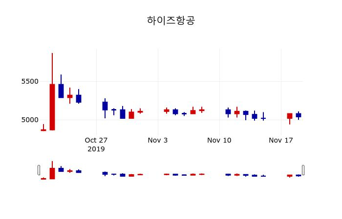 ▲지난 30영업일 동안 하이즈항공 주가변동정보