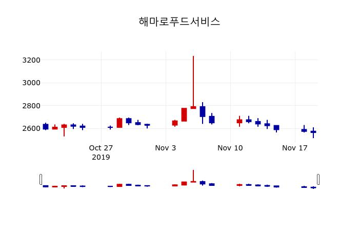 ▲지난 30영업일 동안 해마로푸드서비스 주가변동정보
