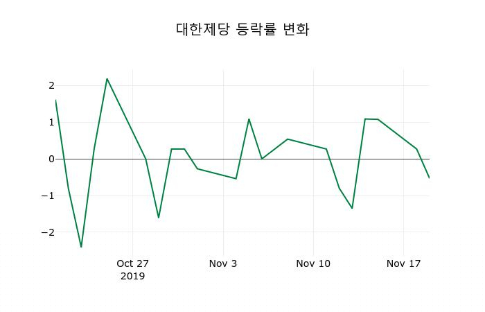 ▲지난 2주간의 등락률 변동정보