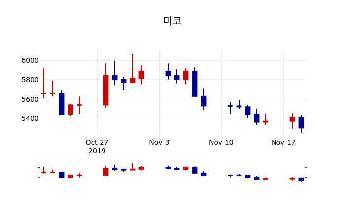 ▲지난 30영업일 동안 미코 주가변동정보