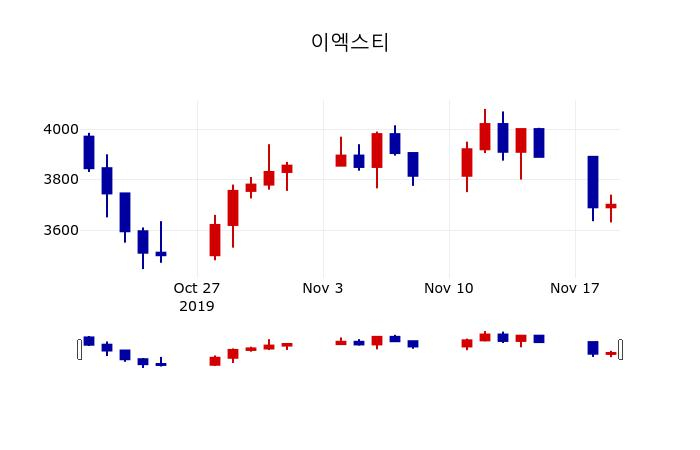 ▲지난 30영업일 동안 이엑스티 주가변동정보