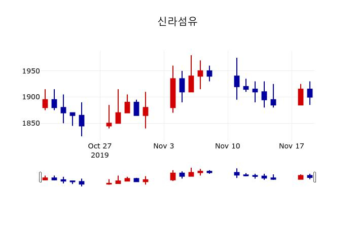 ▲지난 30영업일 동안 신라섬유 주가변동정보