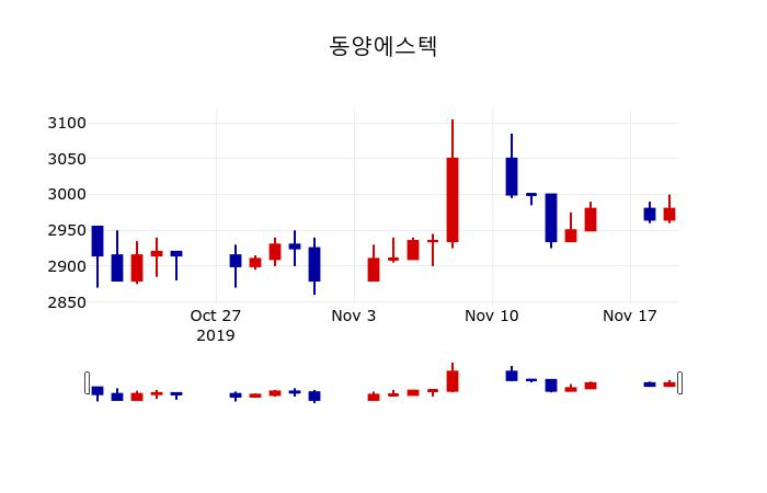 ▲지난 30영업일 동안 동양에스텍 주가변동정보