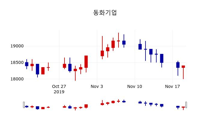 ▲지난 30영업일 동안 동화기업 주가변동정보