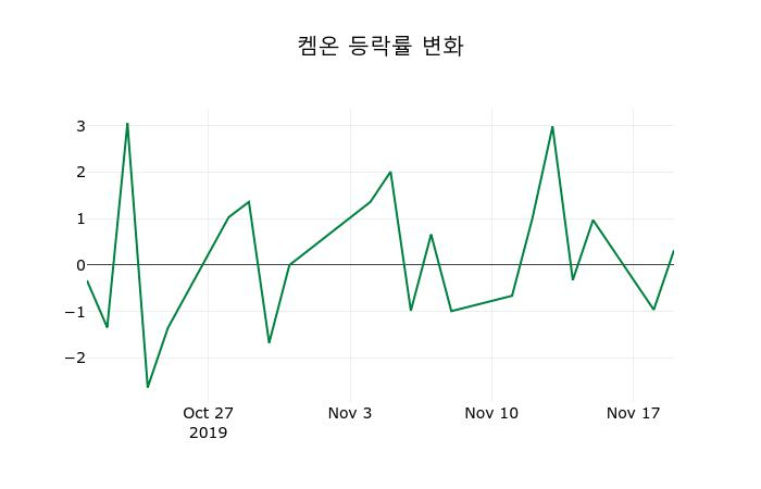 ▲지난 2주간의 등락률 변동정보