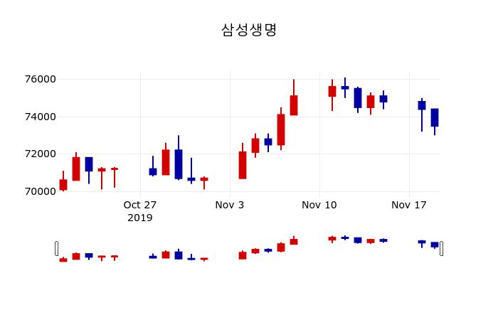 ▲지난 30영업일 동안 삼성생명 주가변동정보