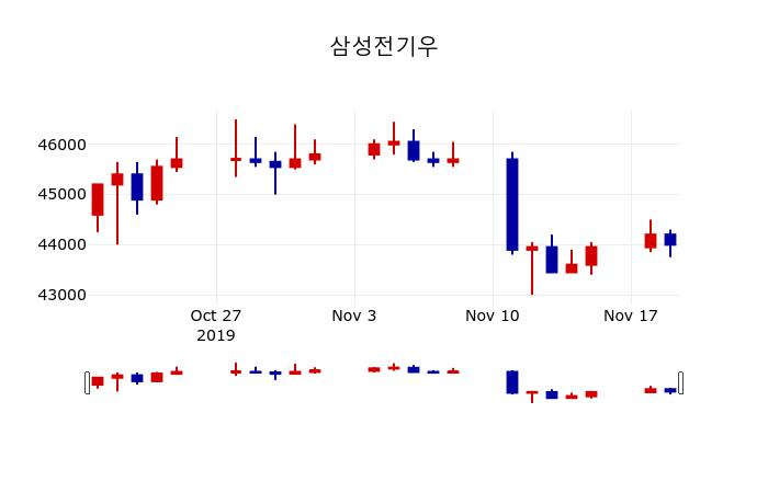 ▲지난 30영업일 동안 삼성전기우 주가변동정보