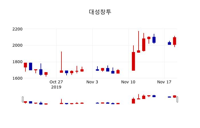 ▲지난 30영업일 동안 대성창투 주가변동정보