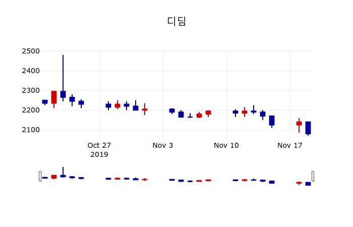 ▲지난 30영업일 동안 디딤 주가변동정보