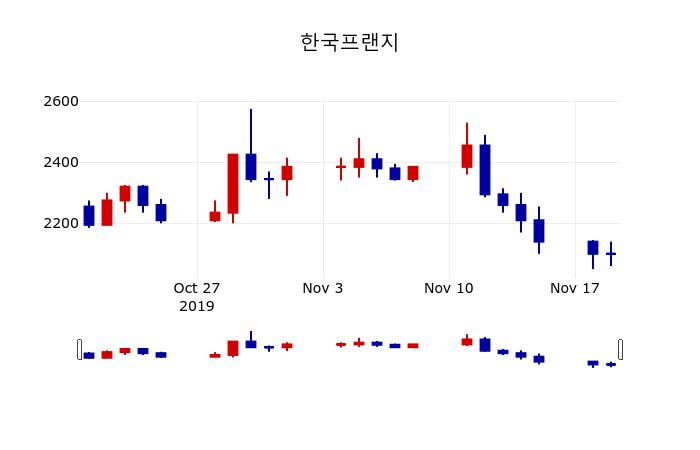 ▲지난 30영업일 동안 한국프랜지 주가변동정보