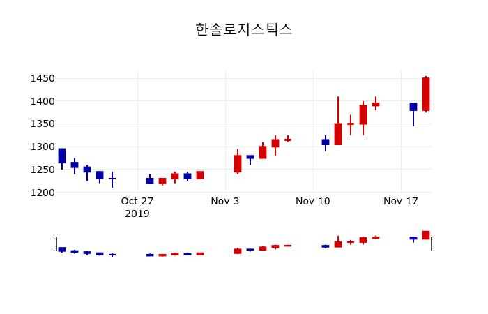 ▲지난 30영업일 동안 한솔로지스틱스 주가변동정보