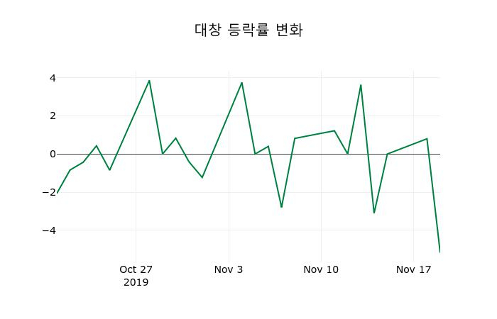 ▲지난 2주간의 등락률 변동정보