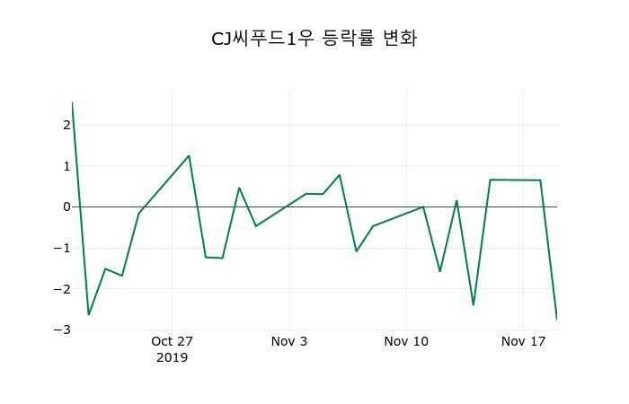 ▲지난 2주간의 등락률 변동정보