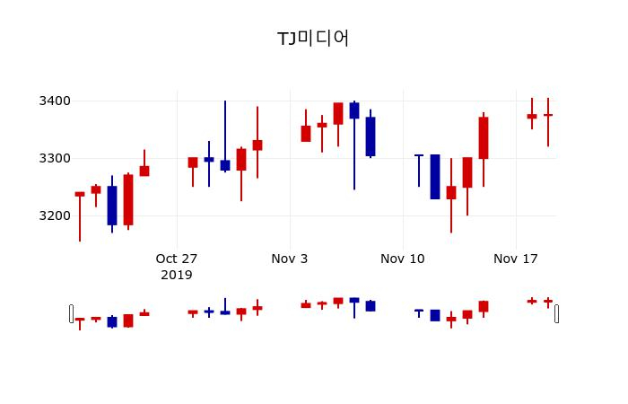 ▲지난 30영업일 동안 TJ미디어 주가변동정보