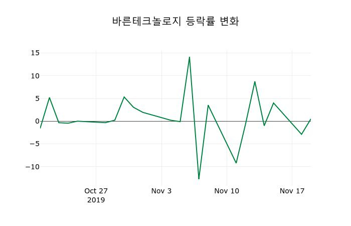 ▲지난 2주간의 등락률 변동정보