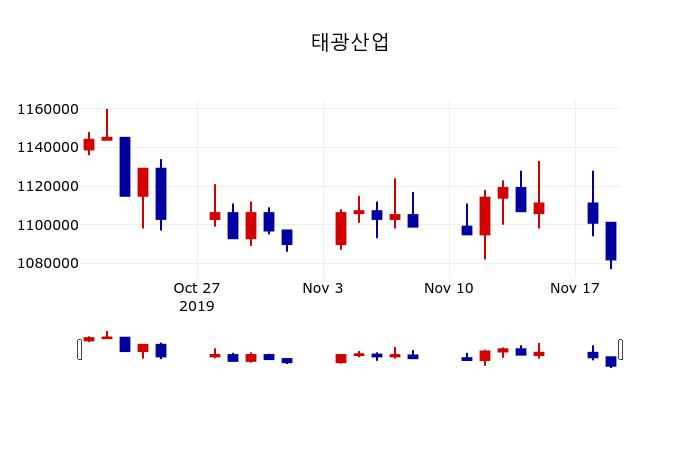 ▲지난 30영업일 동안 태광산업 주가변동정보