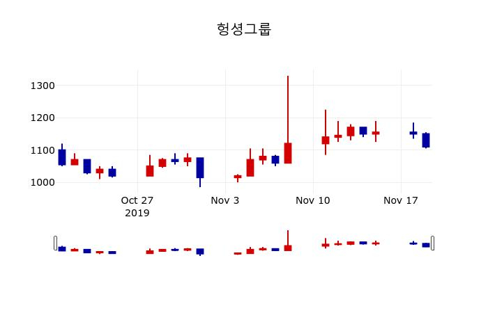 ▲지난 30영업일 동안 헝셩그룹 주가변동정보