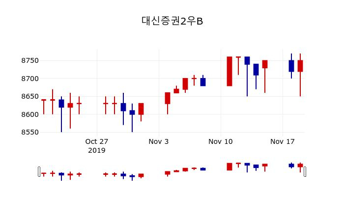 ▲지난 30영업일 동안 대신증권2우B 주가변동정보