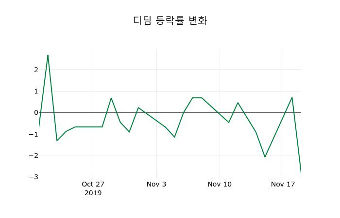 ▲지난 2주간의 등락률 변동정보